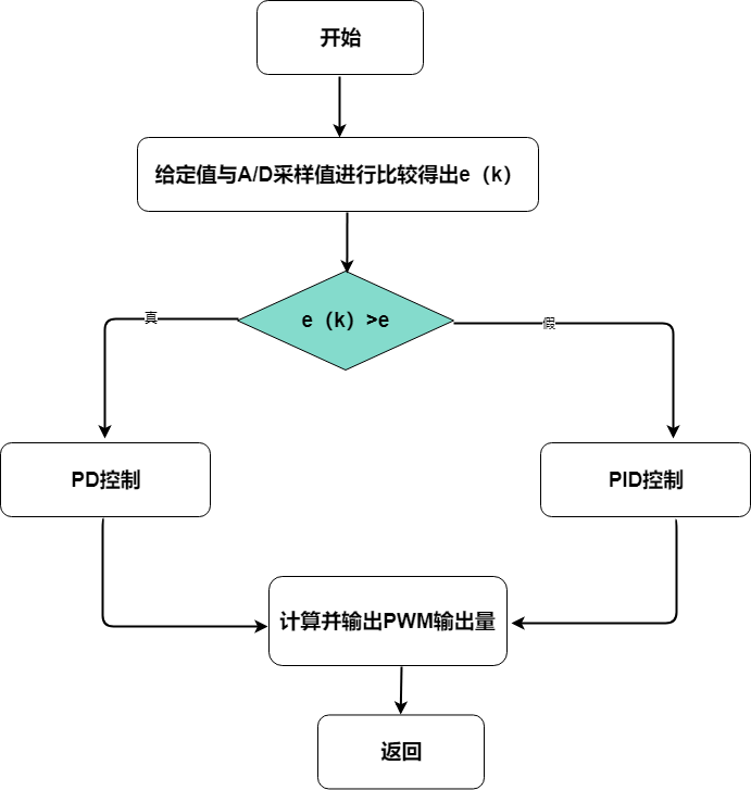 程序流程图不会画？尝试这样操作，工作效率增加2倍