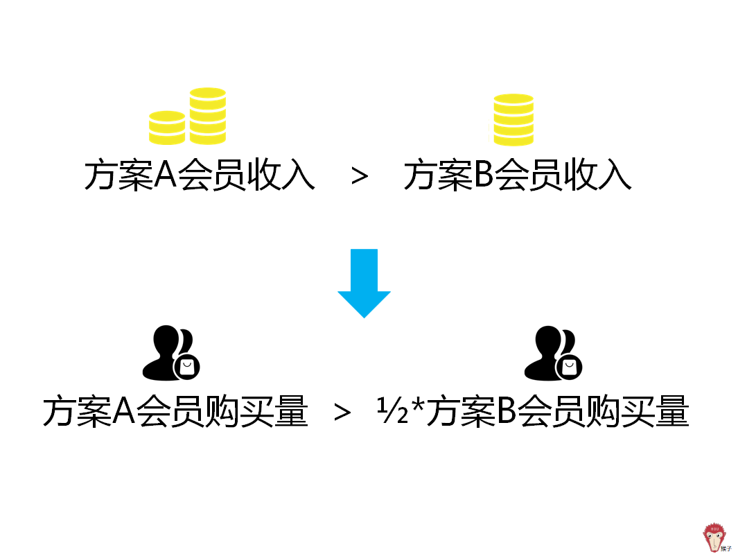 如何评估活动效果？
