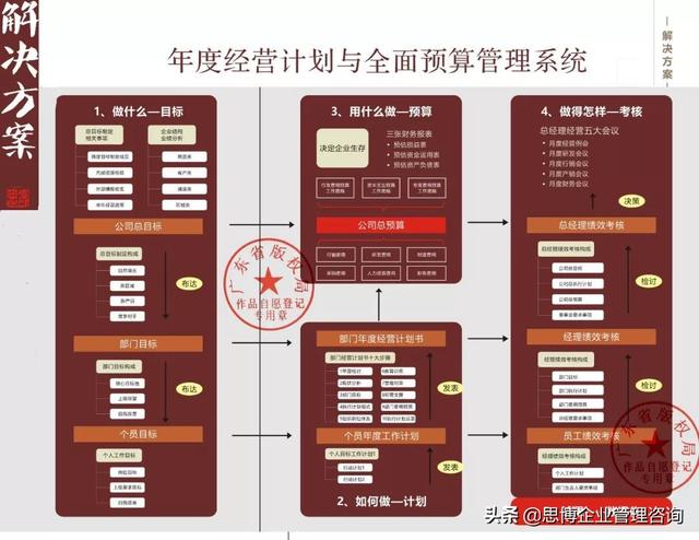 技巧｜企业年度经营计划编写指南：如何去制定？