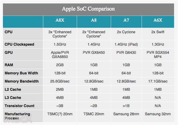 iPad Air 2其实是八核GPU，专为苹果定制