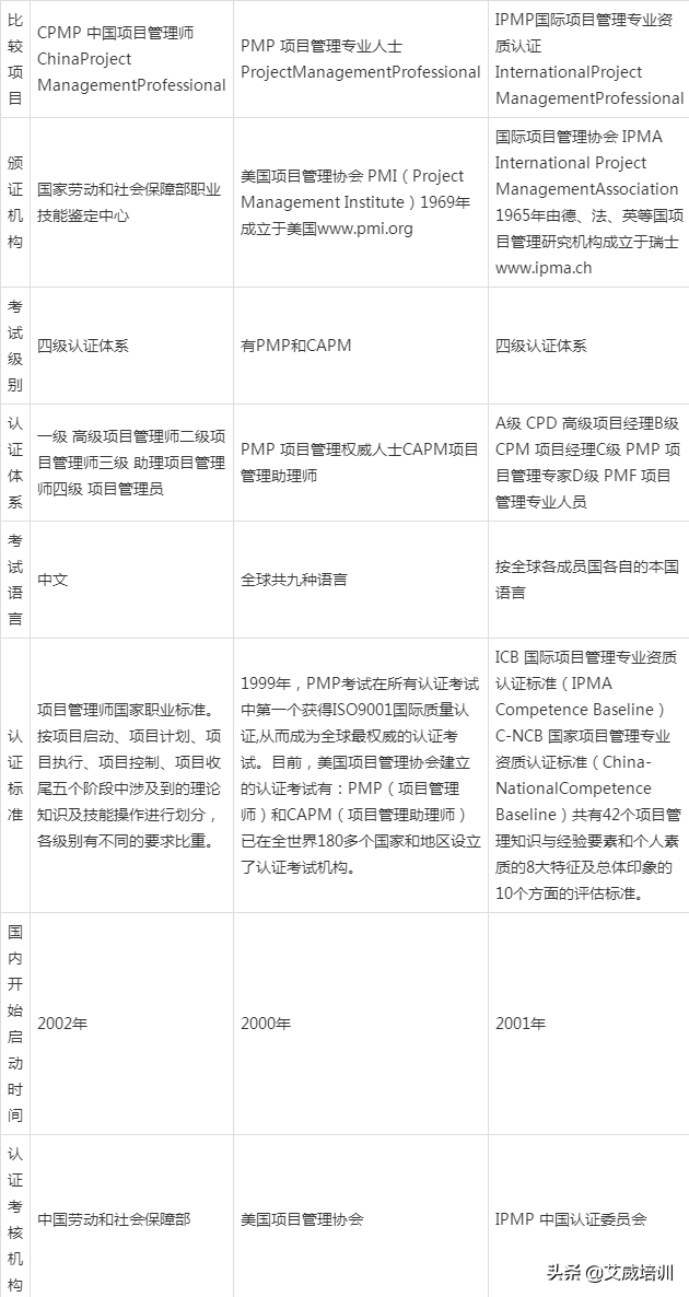 项目管理CPMP、IPMP、PMP有何区别，考哪个更有用？