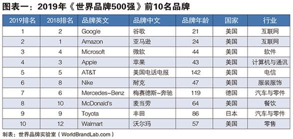 2019世界品牌500强出炉 中国共40个品牌上榜 有你熟悉的吗？