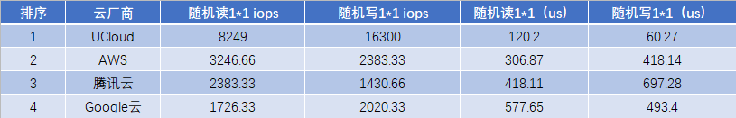 高性能AMD云主机如何选？AWS、谷歌云、UCloud、腾讯云测试大PK