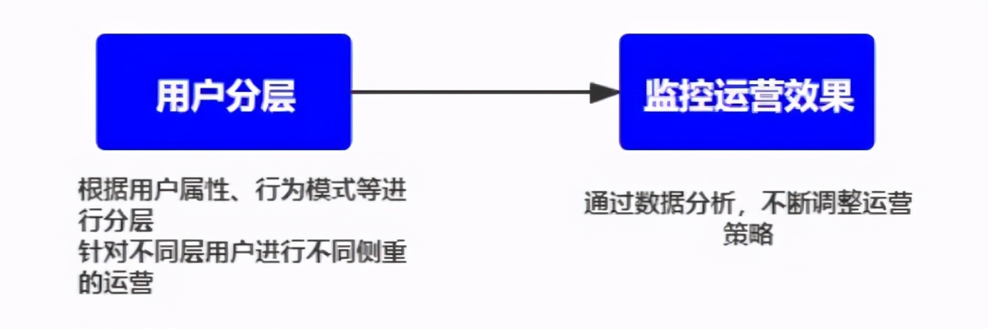 什么是用户运营？用户运营一定要以用户为中心、满足用户需求么？
