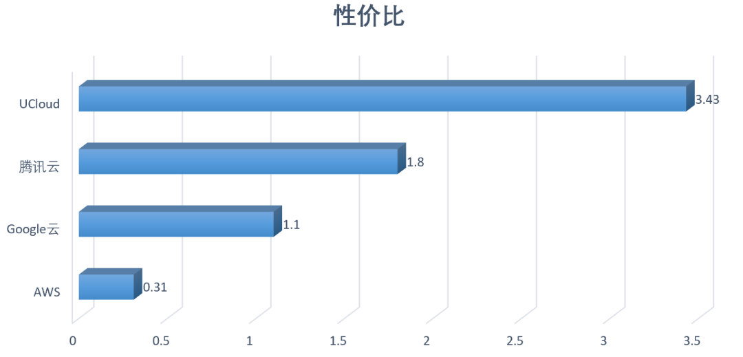 高性能AMD云主机如何选？AWS、谷歌云、UCloud、腾讯云测试大PK