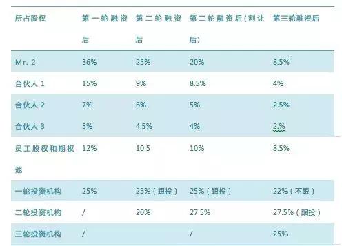 最全的股权分配攻略 !