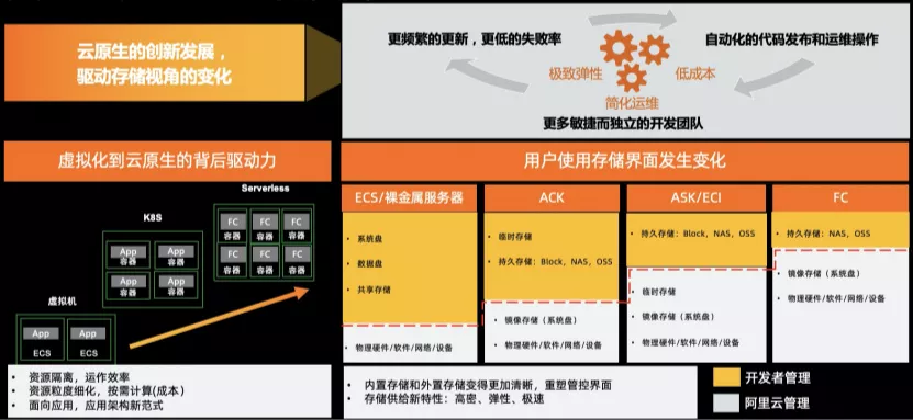 阿里云徐立：面向容器和 Serverless Computing 的存储创新