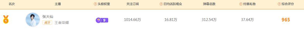 骚白热度降低，张大仙却成虎牙一哥，斗鱼后悔当初的决定吗？