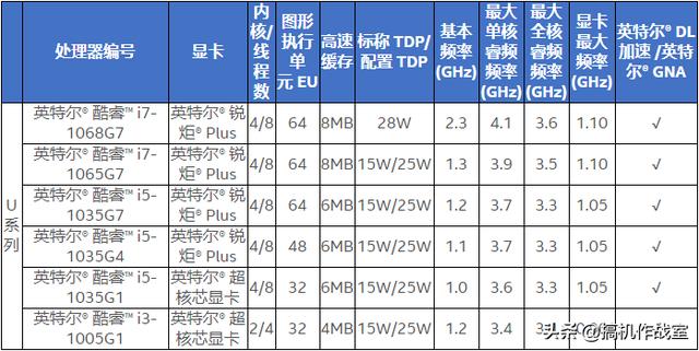 5分钟，带你了解最新发布的第10代英特尔处理器
