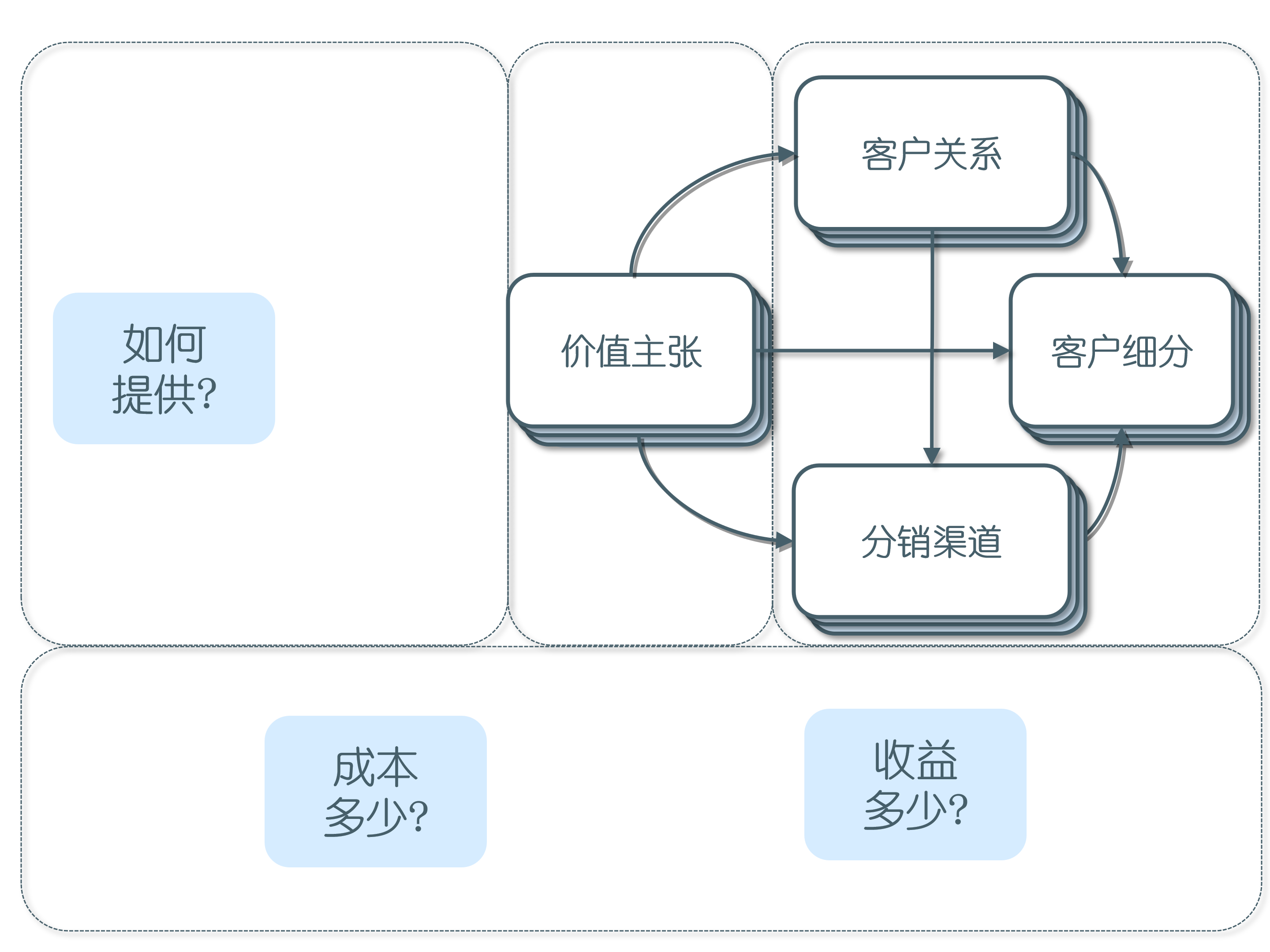 商业模式画布，4个视角，9个构造，一篇文章让你知道它