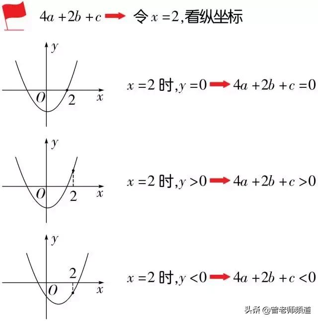 初中数学二次函数抛物线中必知的6大结论，暑期预习必备