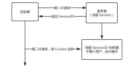 90%程序员都没有完全答对Cookie和Session的区别