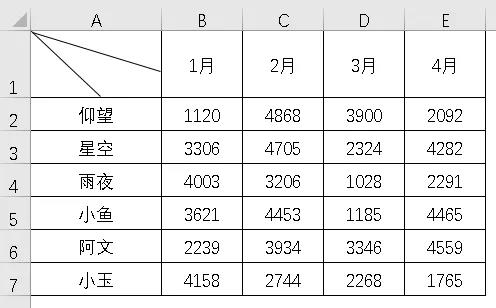 Excel双栏和三栏斜线表头制作技巧
