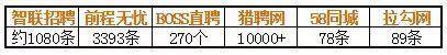 BOSS直聘、前程无忧、智联招聘……实测这个网站投简历效果好！