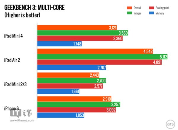 苹果iPad mini 4配置确认：A8+2GB内存