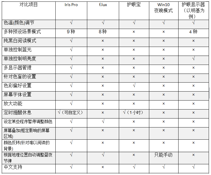 防蓝光护眼软件 Iris Pro v1.1.9 中文完美授权版及激活解锁钥匙