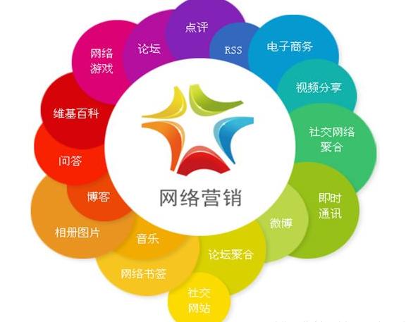 想要学习网络营销必须要了解这些