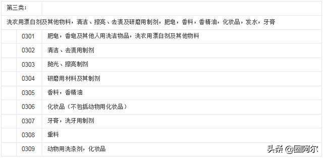 最受女性欢迎的类别：商标分类第三类