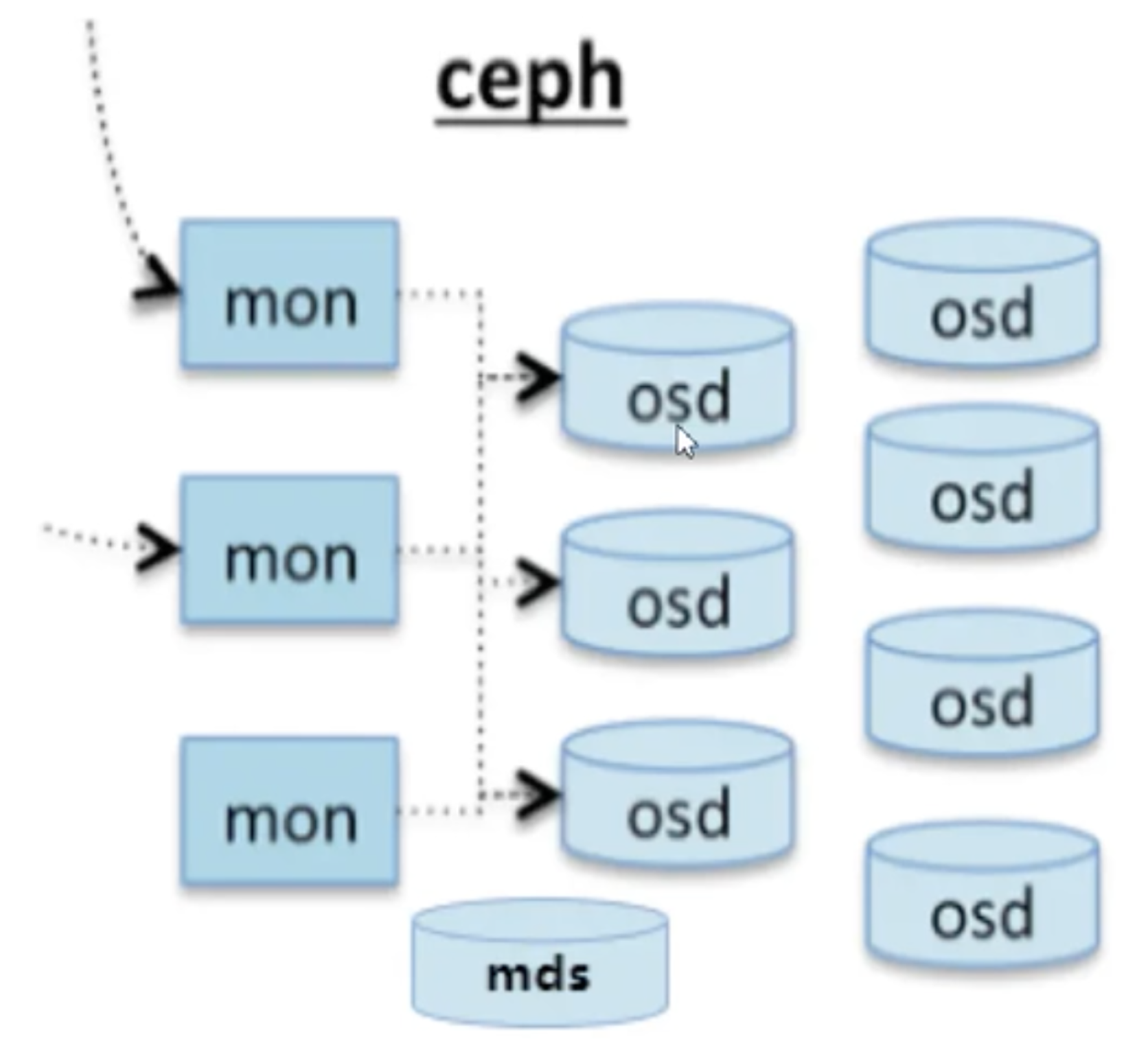 一文搞懂分布式存储Ceph技术