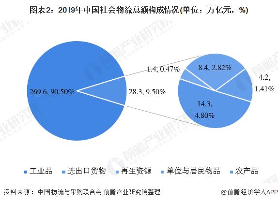 一文带你了解中国物流行业运行市场发展趋势分析