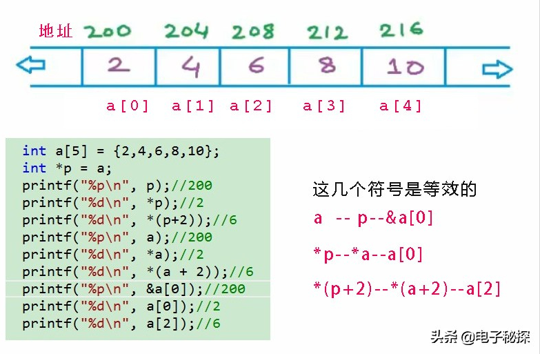 C语言指针访问数组基础知识，理解各种符号的意义