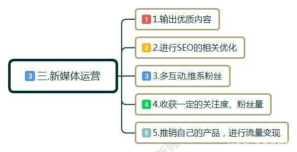 新媒体运营有想象的那么简单么！新媒体运营到底是什么？
