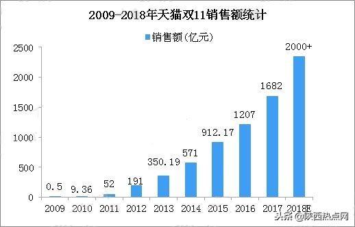 2018年淘宝双十一销售额 如何从曾经的光棍节到如今的狂欢节？