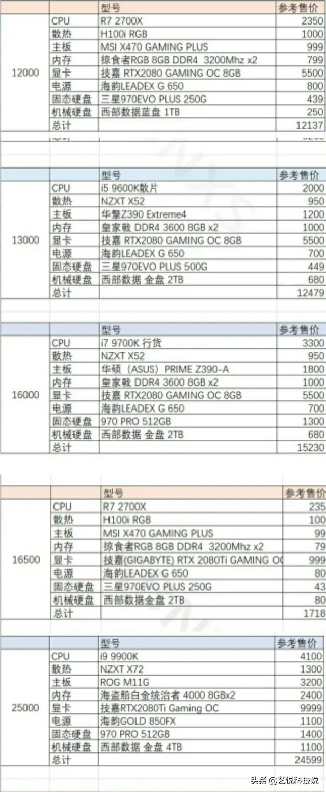 还在想怎么选电脑？各个价位最优电脑配置单送给你