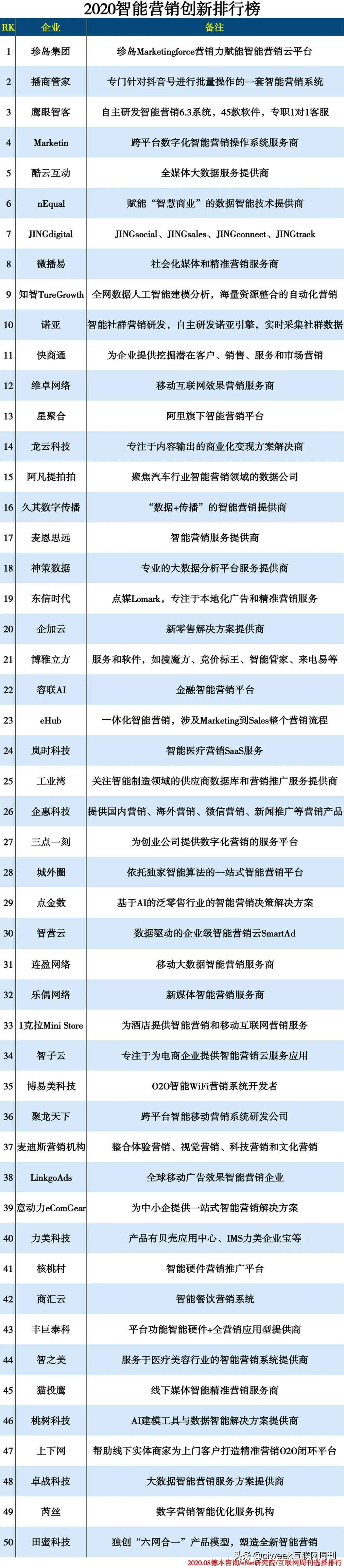 2020智能营销创新排行榜