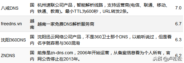 国内外免费DNS域名解析服务汇总