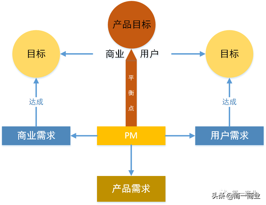 你最应该掌握的产品需求挖掘方法：产品需求=商业需求｜用户需求