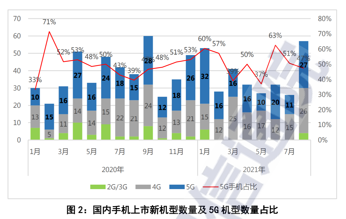 2.27亿部！国内市场手机销量数据公布：5G手机占比超74%
