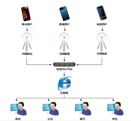 六个技巧教你如何发送营销短信