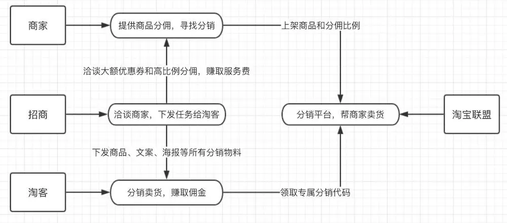 淘宝客的发展以及引流推广方式
