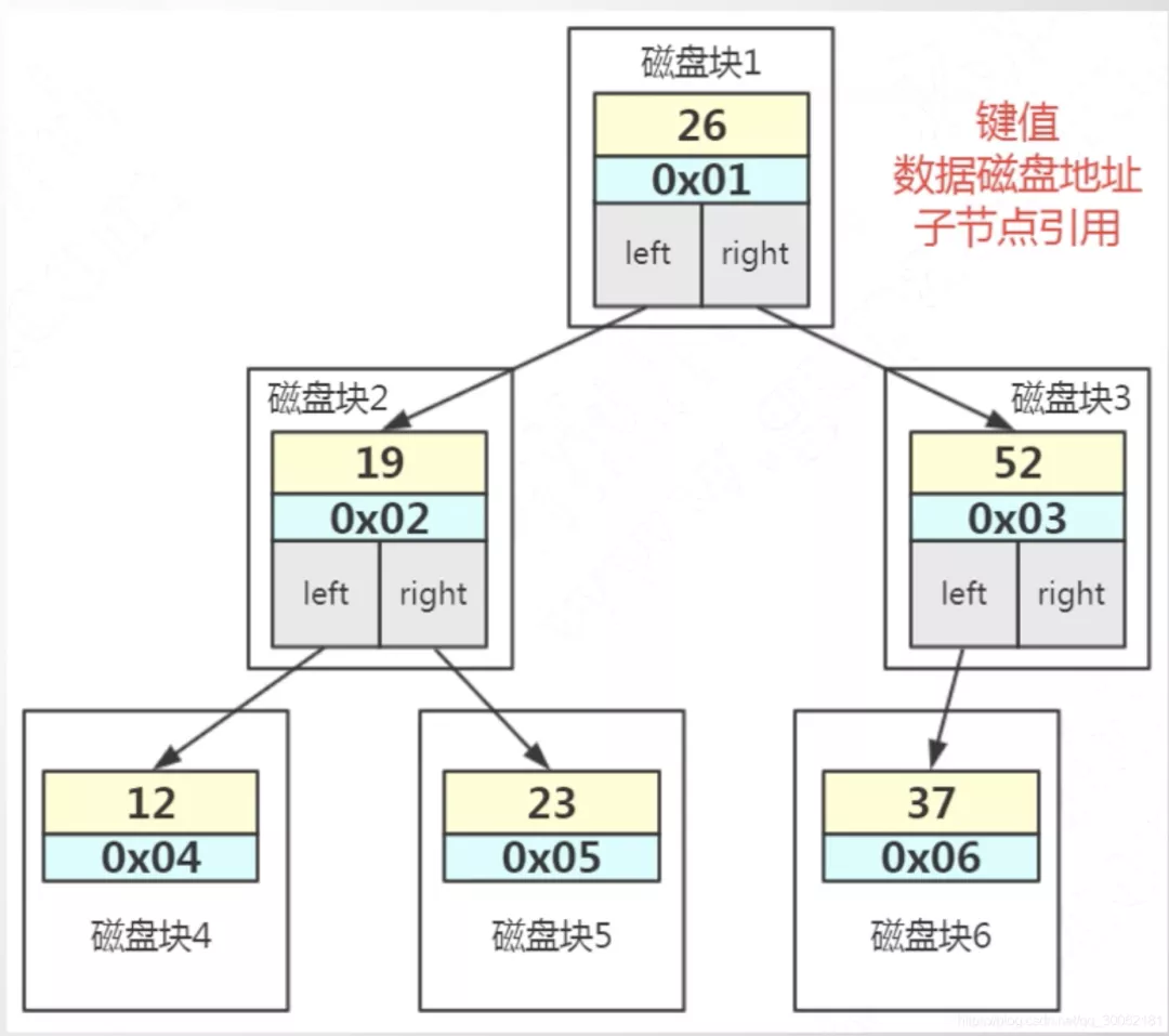 你对MySQL中的索引了解多少？