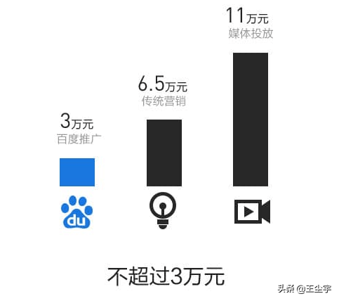 百度推广开户一般多少钱？百度开户一年得多少钱？