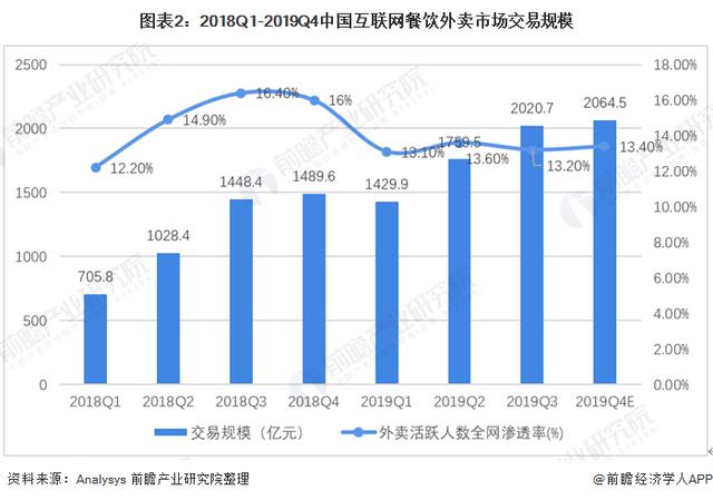 2020年餐饮外卖业市场发展现状与前景分析