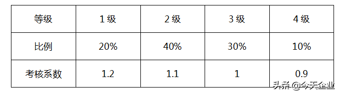如何设计年终奖金发放方案？如何确定个人和部门的年终奖系数？