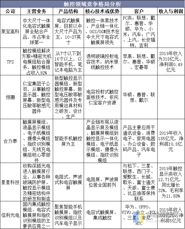 触摸屏行业市场现状及竞争格局分析，产业链逐渐向大陆转移「图」