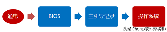 Linux操作系统启动流程梳理