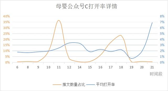 微信公众号最佳发布时间是什么？公众号文章发布有什么规律？