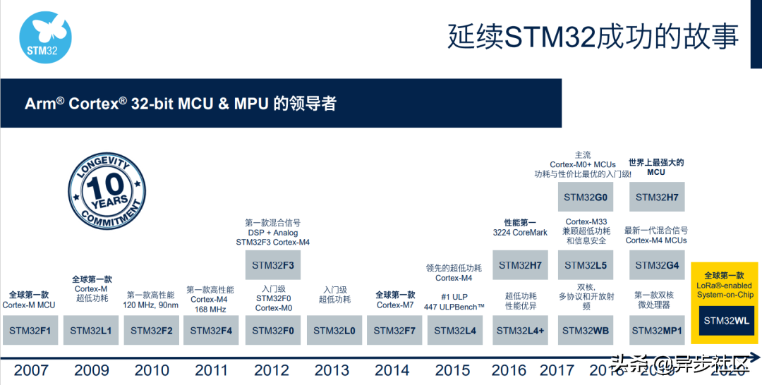 STM32，一切就此发生改变