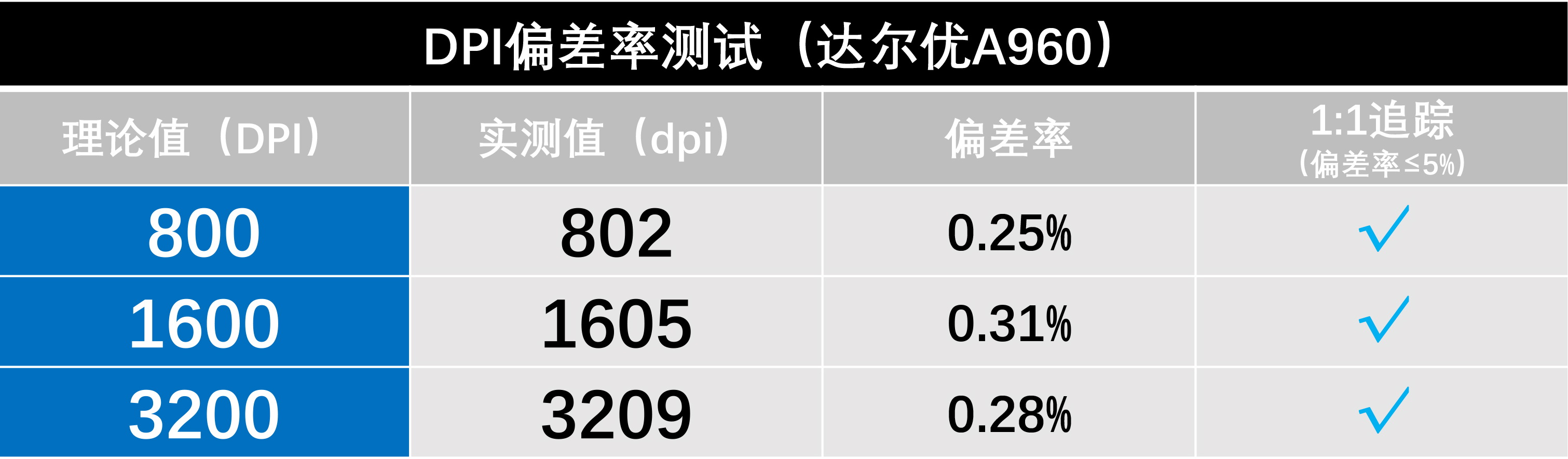 7款PMW3389鼠标横向测试，MVP原来被严重低估了