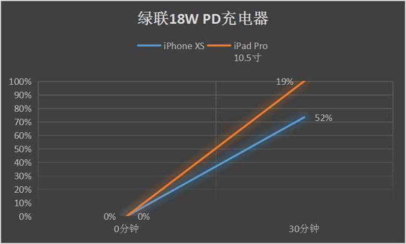 涨知识！给 iPhone 和 iPad 快充，充电器功率越大就越快吗？