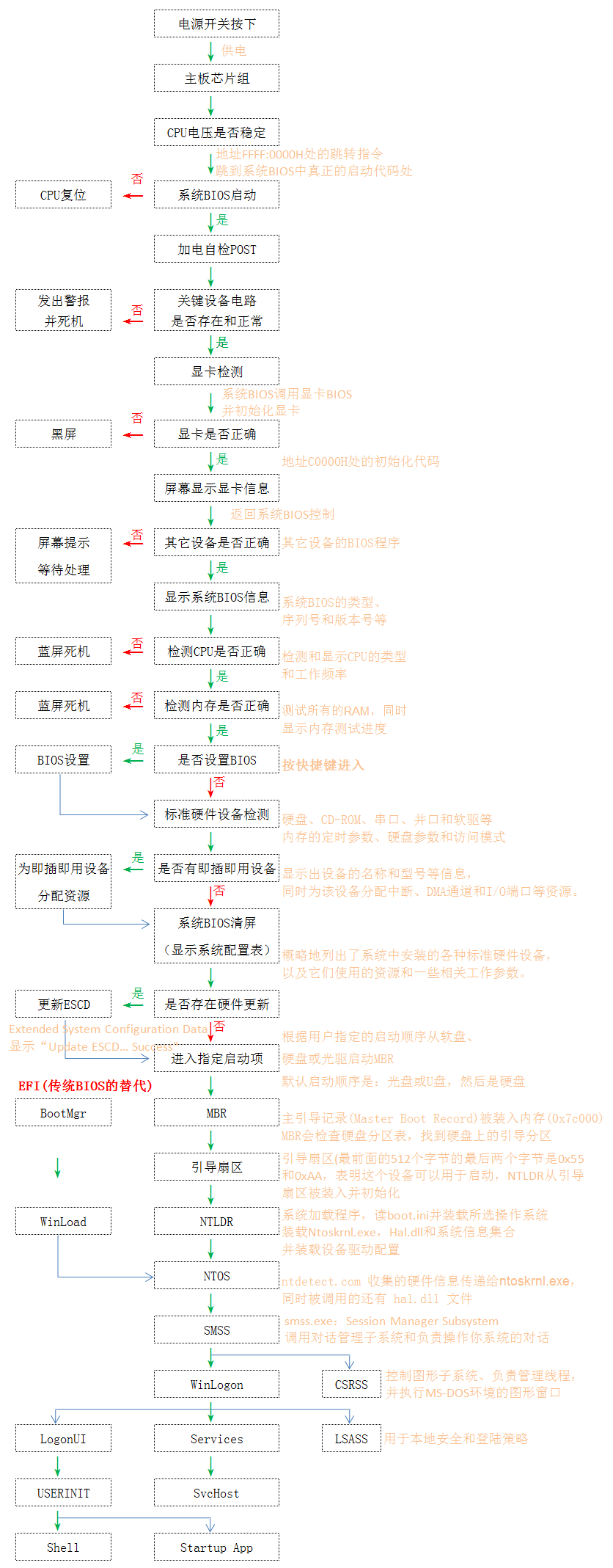计算机启动过程、启动故障诊断及启动盘制作