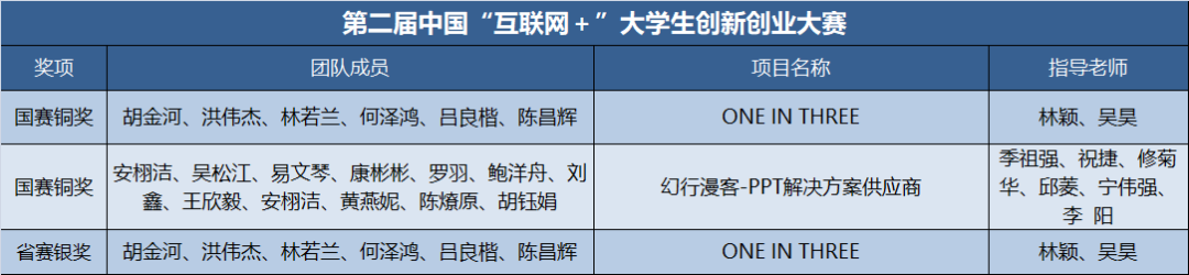 敢闯会创 | 一起看看福外历届中国“互联网+”大学生创新创业大赛参赛成果