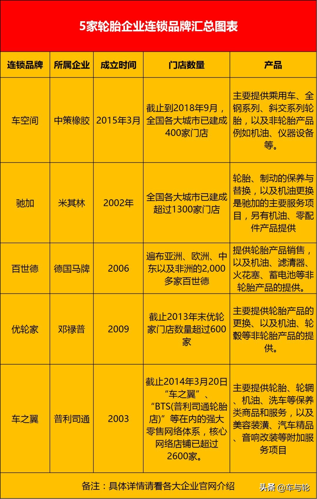 轮胎厂家的连锁店，哪家最值得加盟？