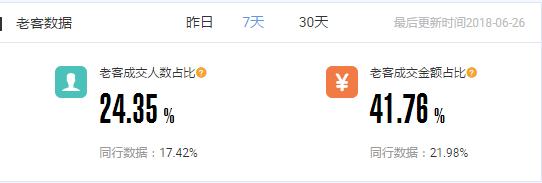 电商运营学会这6个老客户营销方法，撬动淘宝店铺销售额从0到百万