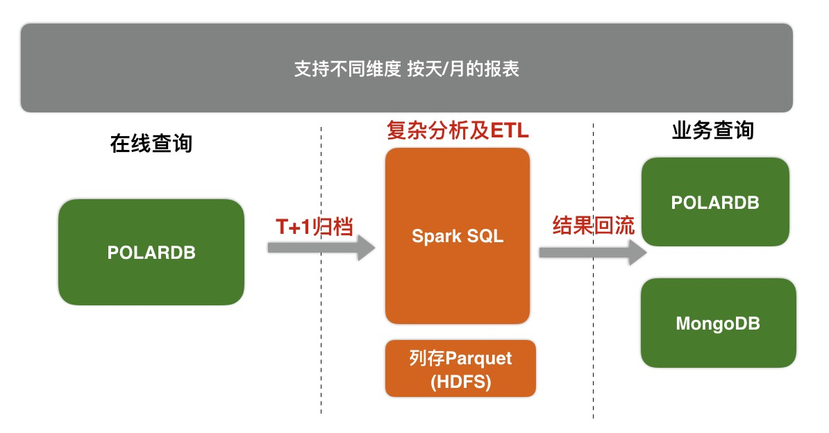 X-Pack Spark归档POLARDB数据做分析