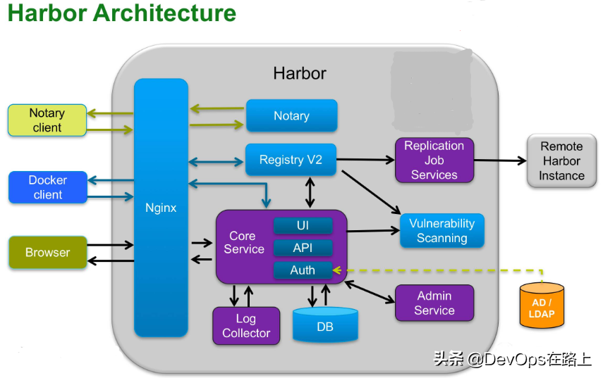 「Harbor学习笔记」-教你快速搭建Docker私有仓库